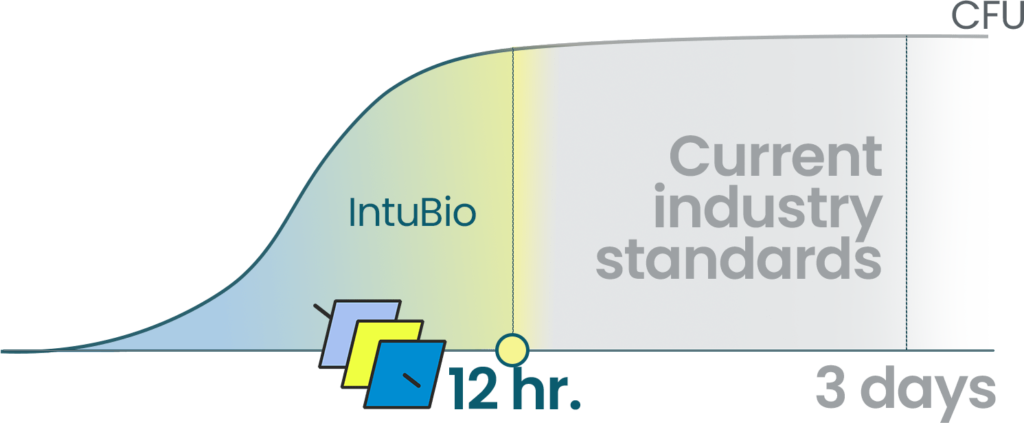Rapid Growth Microbial Testing from Intubio compared to current industry standards.