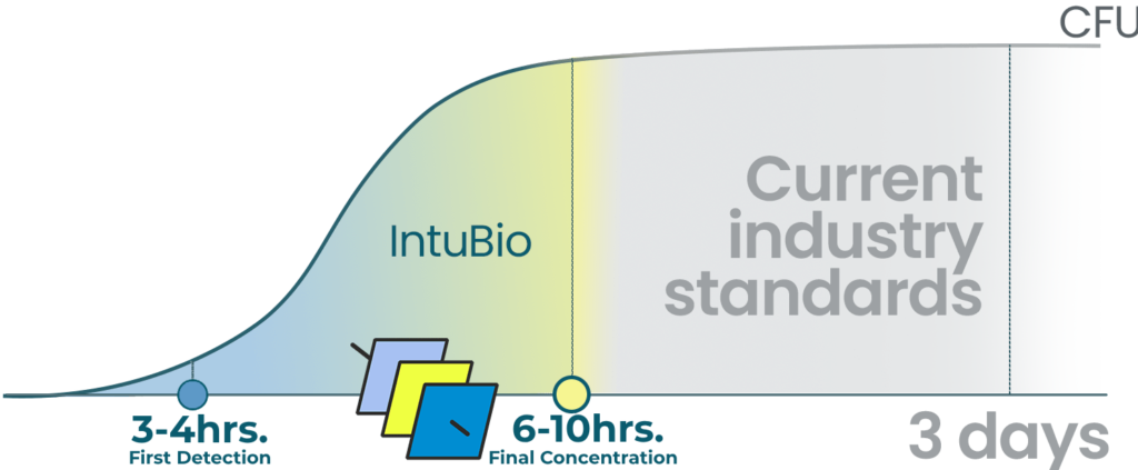 Rapid Growth Microbial Testing from Intubio compared to current industry standards.