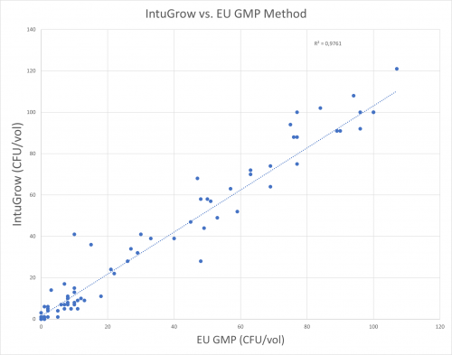 IntuGrow vs. EU GMP